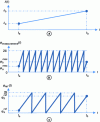 Figure 10 - Phase variation on reference and measurement channels during a continuous sweep of the laser wavelength from ...