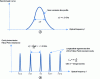 Figure 5 - Gain curve and free spectral interval between longitudinal modes of a single-frequency He-Ne laser