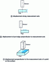 Figure 2 - Modes of part movement relative to the sensor