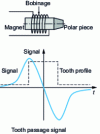 Figure 4 - Sensor with built-in magnet and winding to measure magnetic flux variation