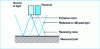 Figure 18 - Schematic diagram of a reflective displacement transducer