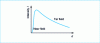 Figure 19 - Variation of measured intensity with distance for an uncompensated sensor