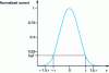 Figure 2 - Variation of illuminance in the cross-section of a TEM00 laser beam