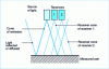 Figure 20 - Diagram of a compensated reflection displacement transducer