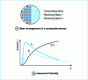 Figure 21 - Variation in intensity measured by each receiving fiber array and calculated output