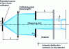 Figure 25 - Umbroscopy: the influence of source size on the abruptness of the black-to-white transition