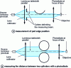 Figure 27 - Measurement of part edge position and distance between two cylinders