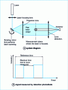 Figure 29 - Ombroscopy: laser beam scanning device