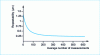 Figure 30 - Umbroscopy using laser beam scanning: variation in repeatability as a function of the number of measurements averaged