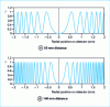 Figure 13 - Conoscopy: the effect of distance on interference patterns on the CCD detector