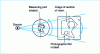 Figure 13 - Measure the cross-section of a workpiece by rotating it synchronously with the recording film (measurements taken in a plane passing through the radiation source).