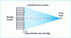 Figure 4 - Diagram of how an ultrasonic wave is received by a cell array from a reflection point on the object being analyzed.