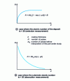 Figure 17 - Calibration curves for emission and absorption X-ray fluorescence thickness measurements