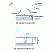 Figure 18 - Thickness measurement of transparent layers