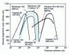 Figure 4 - Measurement range for various radioelements