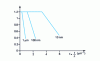 Figure 25 - Relative amplitudes transmitted by a 1 µm radius ball probe as a function of spatial frequency for three different fault amplitudes (after L. Bruel [10])