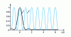 Figure 8 - Comparison between the diffraction spot of a rectangular mirror (1) and the interference function of a two-beam laser system (2), the distance D between the beams being equal to the height of the mirror.