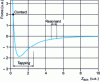Figure 9 - Point-surface interaction curve: AFM modes