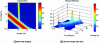 Figure 15 - Projection of the distributions for the Nantes-Saint-Nazaire port beam [6].