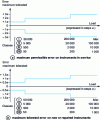 Figure 6 - Maximum permissible errors on weighing instruments