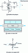 Figure 19 - Construction of a differential transformer (doc. IFELEC)