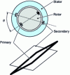 Figure 21 - Inductive potentiometer design principle