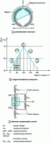 Figure 4 - Angular potentiometer with magnetic cursor (doc. Midori)