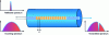 Figure 12 - Incoming, transmitted and reflected spectra from a fiber-engraved Bragg grating [11] (Doc. Micron Optics )