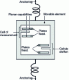 Figure 13 - Schematic diagram of an accelerometer with interdigitated capacitive combs (Doc. Analog Devices)