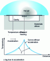 Figure 18 - Thermal field in the accelerometer – effect of acceleration