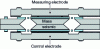 Figure 19 - Servo-controlled capacitive accelerometer (doc.GeoSIG)