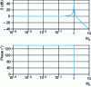 Figure 4 - Bode diagram of mechanical sensitivity  of the accelerometer