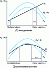 Figure 11 - Influence of astatization (according to [9])