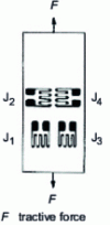 Figure 3 - Layout of gauges on a part under tension
