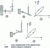 Figure 9 - Hysteresis phenomenon due to friction on a bending blade [refer to formula  for ΔR /R ]