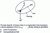 Figure 1 - Theoretical representation of a partial accelerometer