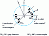 Figure 7 - Gyroscope with two degrees of freedom