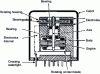 Figure 10 - SFIM GYCAS miniature gyrometer