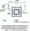 Figure 5 - Fitting a 1-axis gyroscope as a gyrometer, using electronic servo control