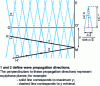 Figure 3 - Superposition of two plane, synchronous light waves whose propagation directions form an angle ...