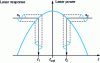 Figure 10 - Operating principle of cavity control at its optimum value leading to maximum power.