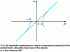 Figure 11 - Laser gyrometer calibration curve without activation