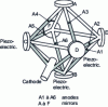 Figure 12 - Structure of a triaxial laser gyrometer 