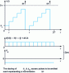 Figure 21 - Example of closed-loop modulation