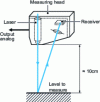Figure 17 - Laser level measurement