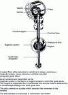 Figure 14 - Dial indicator with magnetic transmission (doc. SART von Rohr)