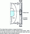 Figure 15 - Magnetic vane indicator (doc. BAMO Mesures)