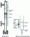 Figure 16 - Magnetic index-ludion indicator (doc. KTC Fluid Control)