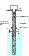 Figure 17 - Indicator with electrical transmission via reed switches (doc. Kubler)