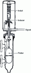 Figure 18 - Float indicator with differential transformer (doc. Mobrey)